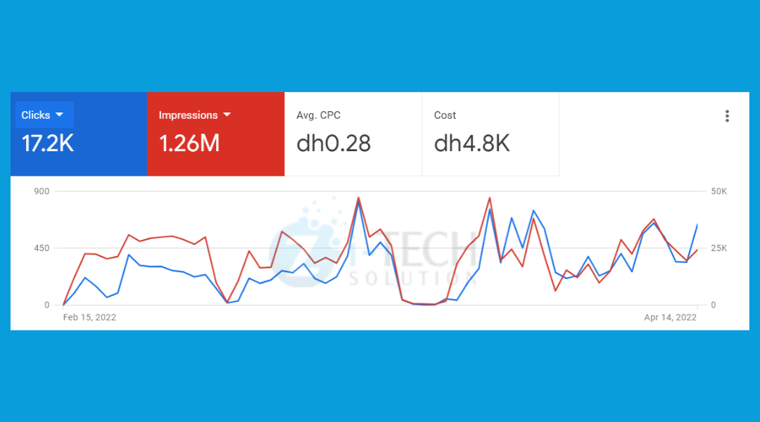 Google Ads Campaigns